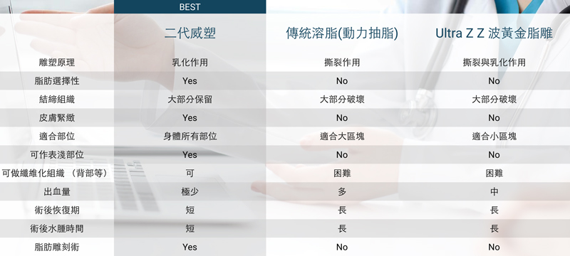 威塑抽脂、其他技術抽脂比較表