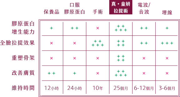 真童妍拉提術（TrueLift plus），與伊蓮絲、精靈針注射，究竟有何不同？