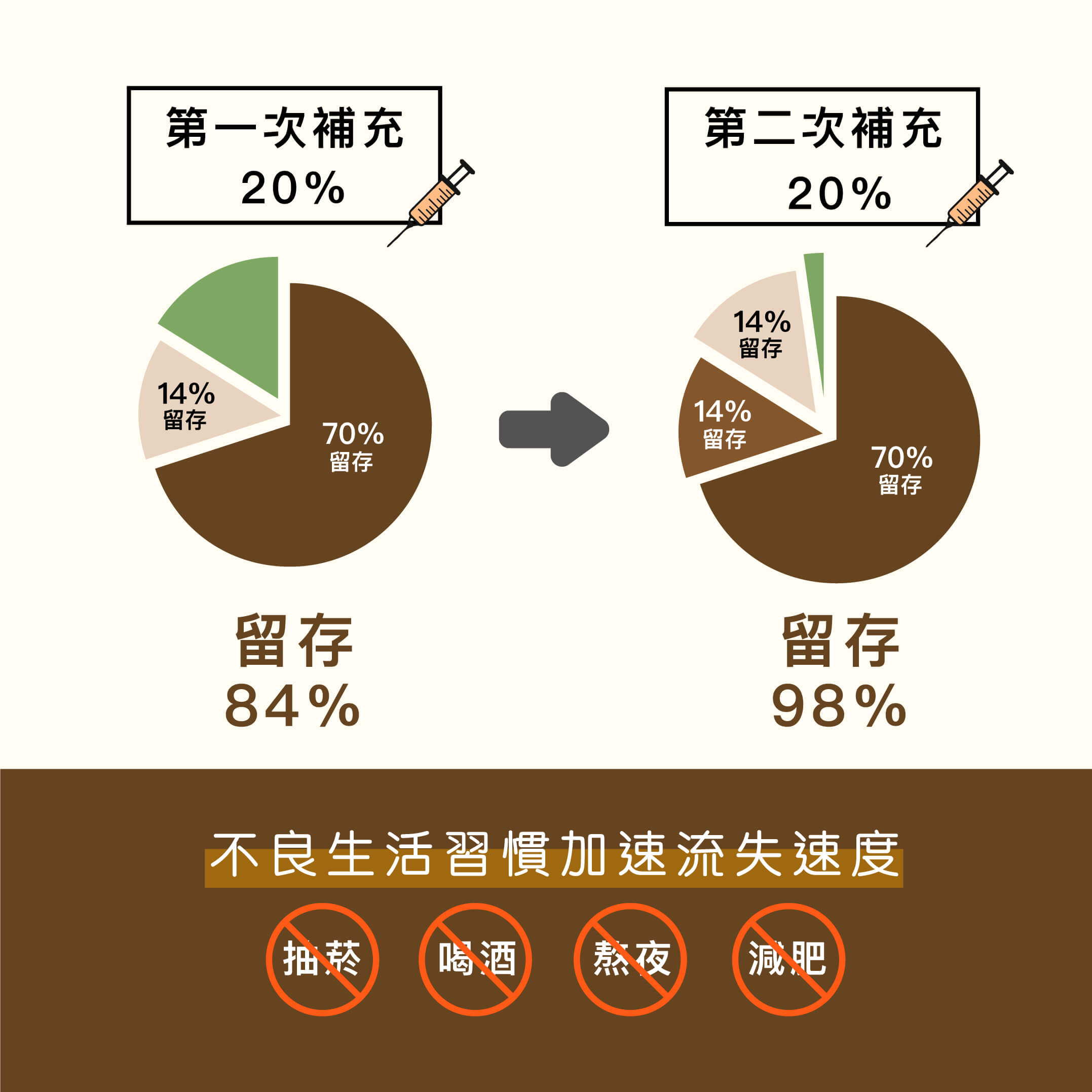 異體真皮粉留存率漸進方式