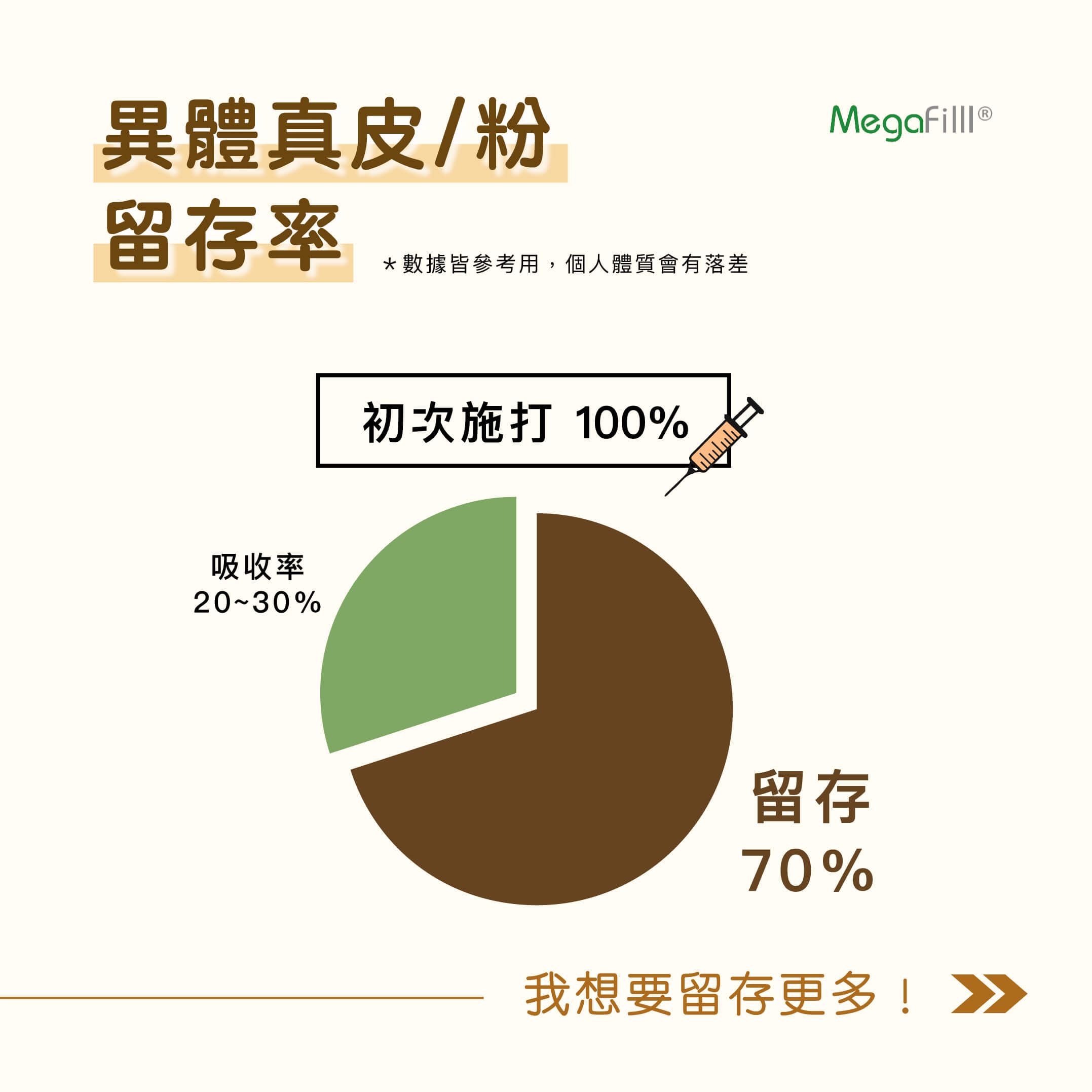 異體真皮粉留存率