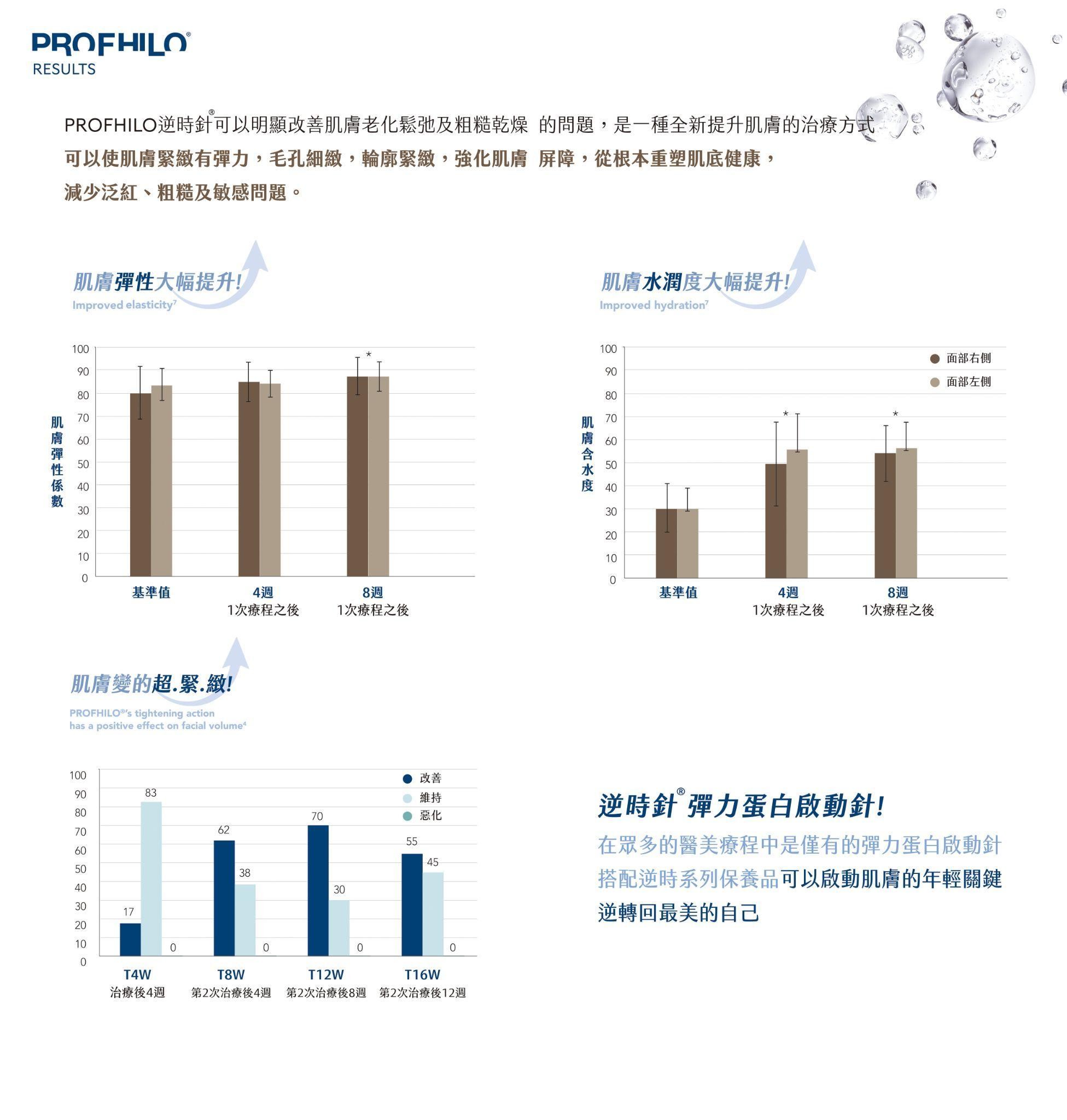 Profhilo逆時針功效-改善膚質、提升光澤